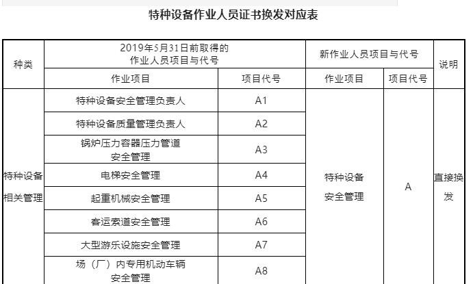 提醒：即日起特種設(shè)備作業(yè)人員全部更換新版證書，2022年6月1日已實施！