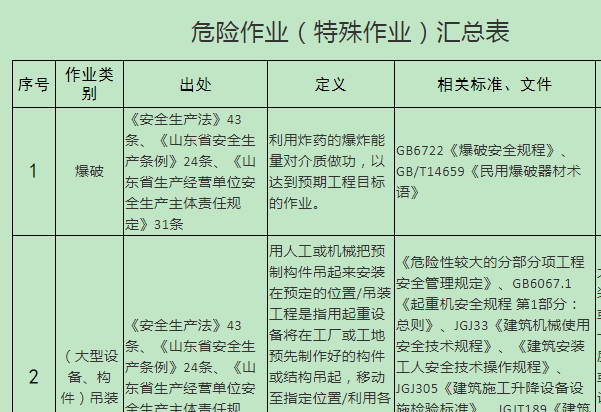 法律法規(guī)、各類標(biāo)準(zhǔn)中的危險(xiǎn)作業(yè)（特殊作業(yè)）