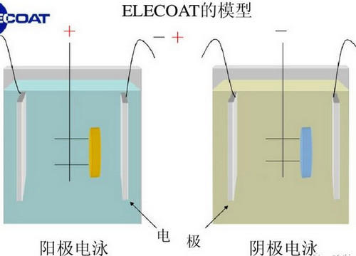 電泳漆槽液老化如何解決
